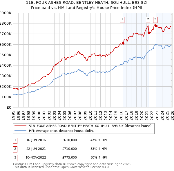 51B, FOUR ASHES ROAD, BENTLEY HEATH, SOLIHULL, B93 8LY: Price paid vs HM Land Registry's House Price Index
