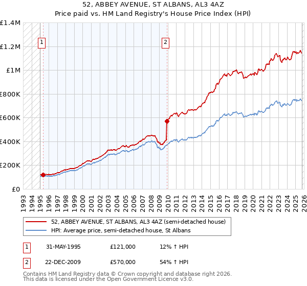 52, ABBEY AVENUE, ST ALBANS, AL3 4AZ: Price paid vs HM Land Registry's House Price Index