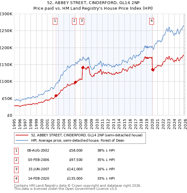 52, ABBEY STREET, CINDERFORD, GL14 2NP: Price paid vs HM Land Registry's House Price Index