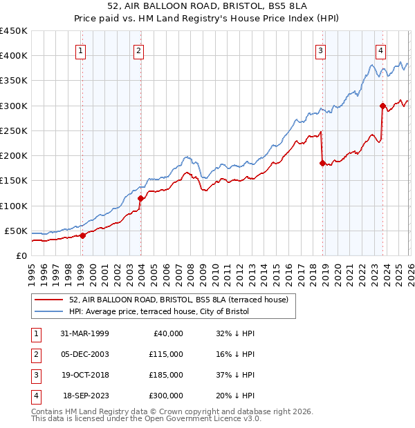 52, AIR BALLOON ROAD, BRISTOL, BS5 8LA: Price paid vs HM Land Registry's House Price Index