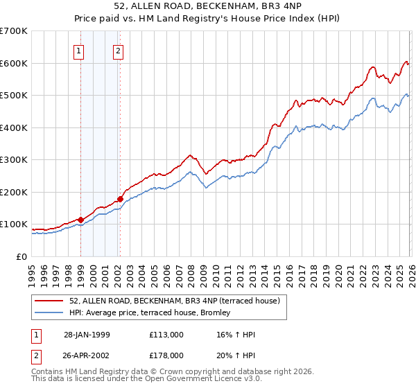 52, ALLEN ROAD, BECKENHAM, BR3 4NP: Price paid vs HM Land Registry's House Price Index