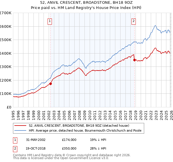 52, ANVIL CRESCENT, BROADSTONE, BH18 9DZ: Price paid vs HM Land Registry's House Price Index