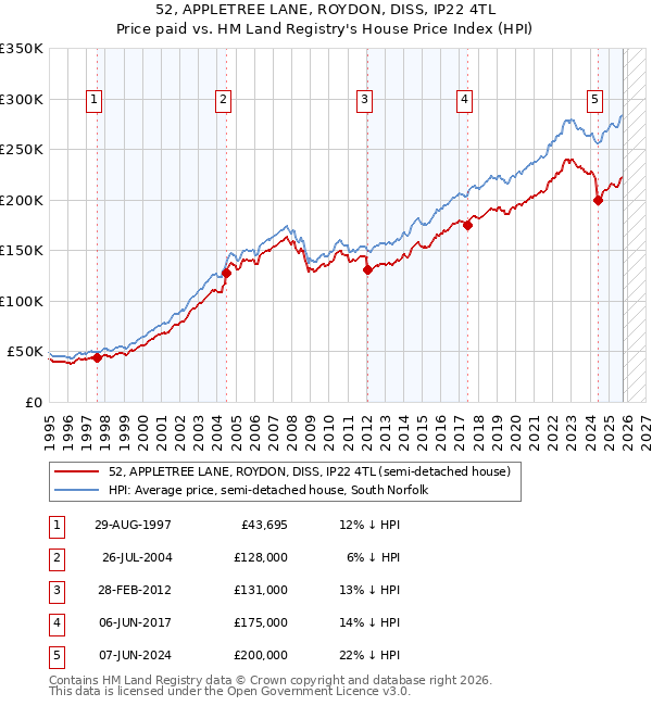 52, APPLETREE LANE, ROYDON, DISS, IP22 4TL: Price paid vs HM Land Registry's House Price Index