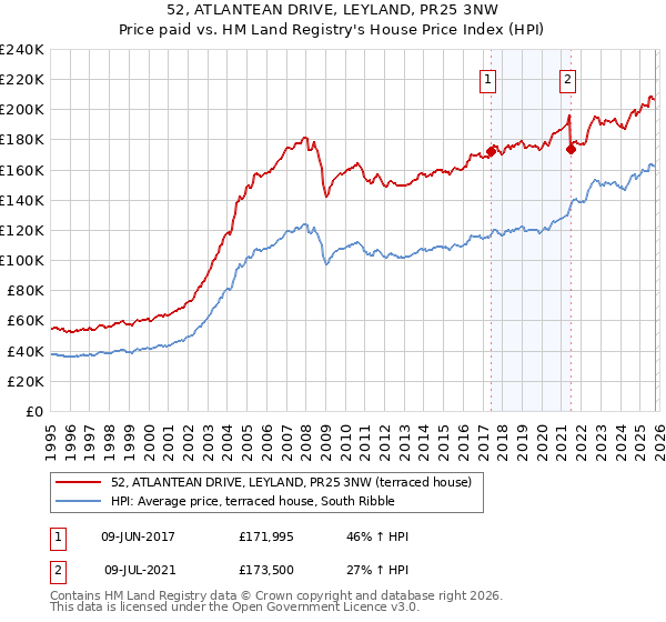 52, ATLANTEAN DRIVE, LEYLAND, PR25 3NW: Price paid vs HM Land Registry's House Price Index