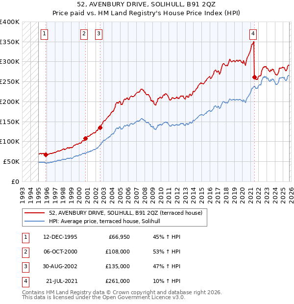 52, AVENBURY DRIVE, SOLIHULL, B91 2QZ: Price paid vs HM Land Registry's House Price Index
