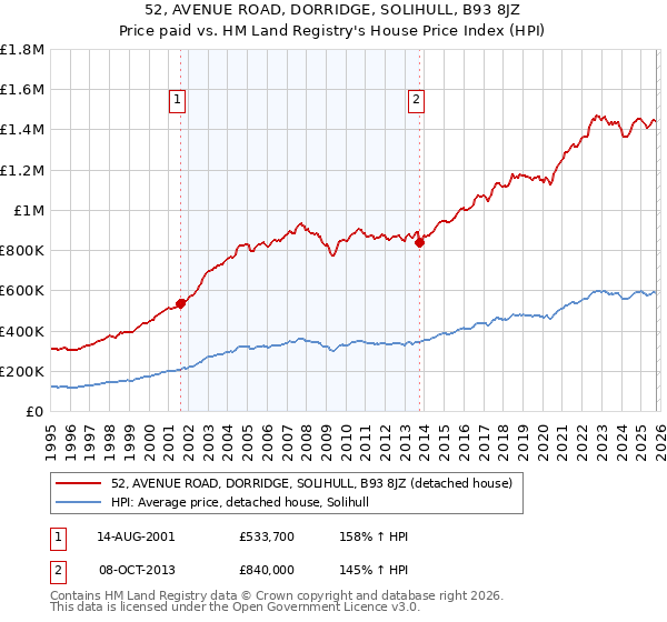 52, AVENUE ROAD, DORRIDGE, SOLIHULL, B93 8JZ: Price paid vs HM Land Registry's House Price Index