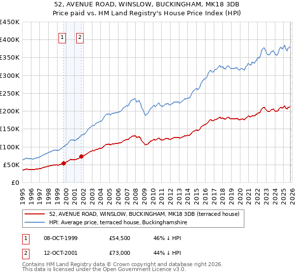 52, AVENUE ROAD, WINSLOW, BUCKINGHAM, MK18 3DB: Price paid vs HM Land Registry's House Price Index