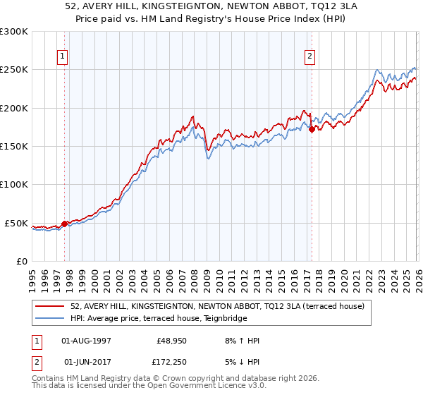 52, AVERY HILL, KINGSTEIGNTON, NEWTON ABBOT, TQ12 3LA: Price paid vs HM Land Registry's House Price Index