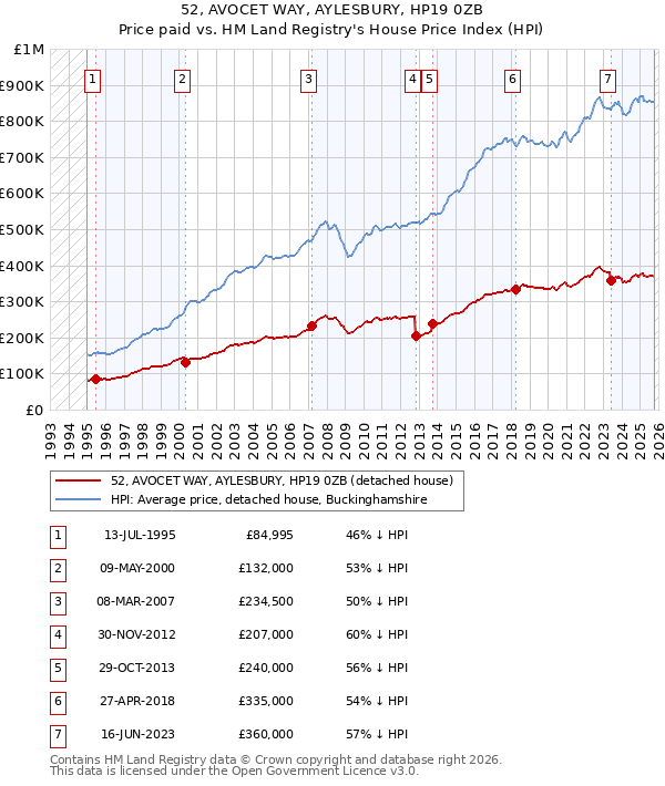 52, AVOCET WAY, AYLESBURY, HP19 0ZB: Price paid vs HM Land Registry's House Price Index