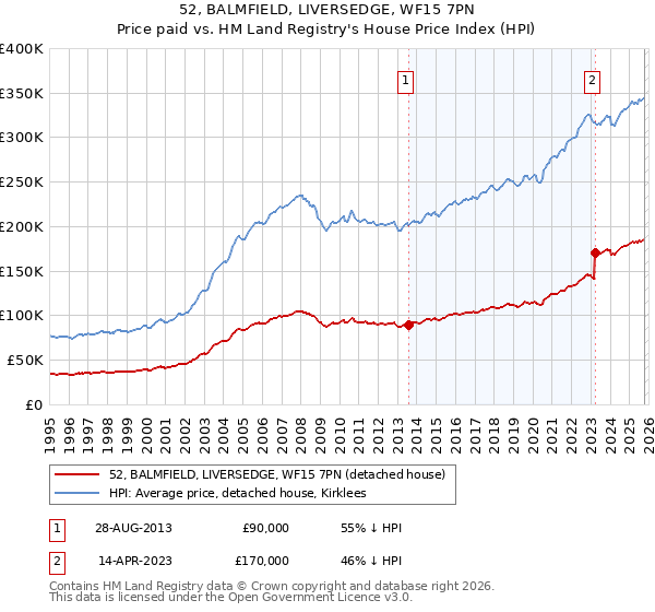 52, BALMFIELD, LIVERSEDGE, WF15 7PN: Price paid vs HM Land Registry's House Price Index