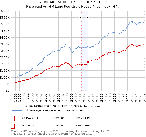 52, BALMORAL ROAD, SALISBURY, SP1 3PX: Price paid vs HM Land Registry's House Price Index