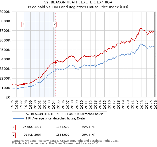 52, BEACON HEATH, EXETER, EX4 8QA: Price paid vs HM Land Registry's House Price Index