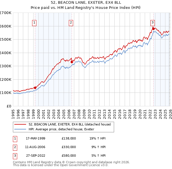 52, BEACON LANE, EXETER, EX4 8LL: Price paid vs HM Land Registry's House Price Index