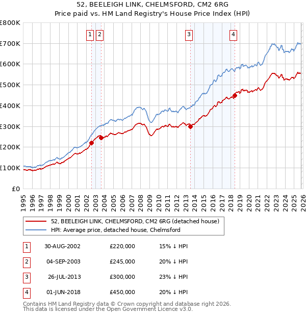 52, BEELEIGH LINK, CHELMSFORD, CM2 6RG: Price paid vs HM Land Registry's House Price Index