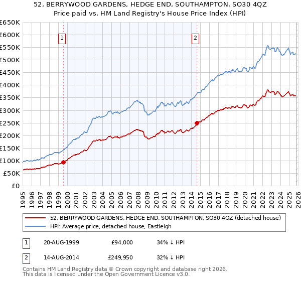 52, BERRYWOOD GARDENS, HEDGE END, SOUTHAMPTON, SO30 4QZ: Price paid vs HM Land Registry's House Price Index