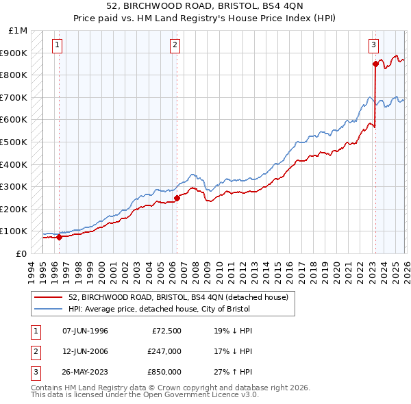52, BIRCHWOOD ROAD, BRISTOL, BS4 4QN: Price paid vs HM Land Registry's House Price Index