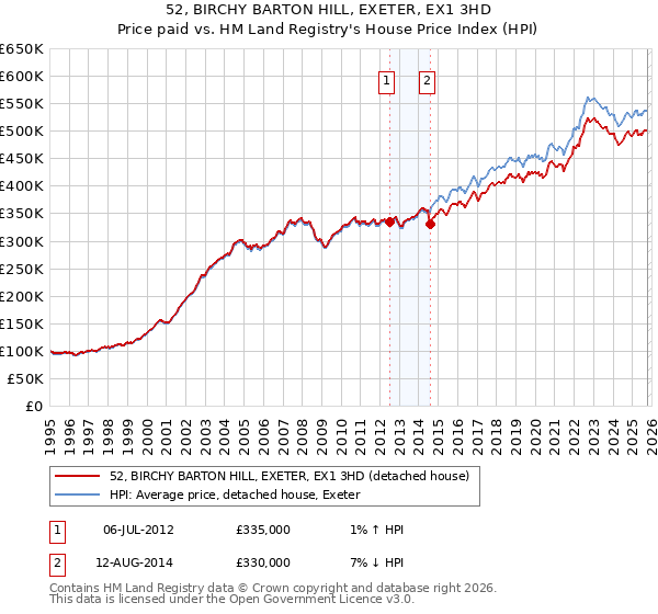 52, BIRCHY BARTON HILL, EXETER, EX1 3HD: Price paid vs HM Land Registry's House Price Index