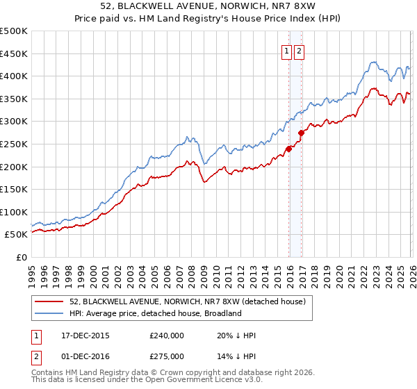 52, BLACKWELL AVENUE, NORWICH, NR7 8XW: Price paid vs HM Land Registry's House Price Index