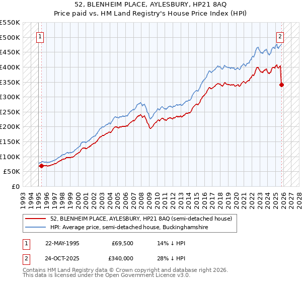 52, BLENHEIM PLACE, AYLESBURY, HP21 8AQ: Price paid vs HM Land Registry's House Price Index