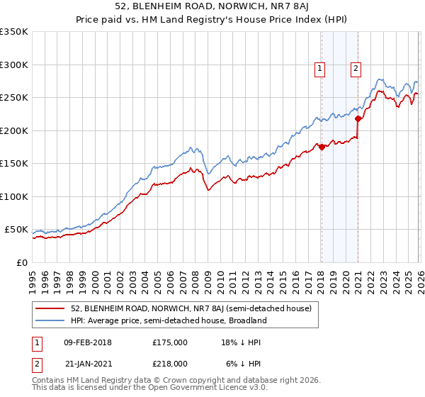 52, BLENHEIM ROAD, NORWICH, NR7 8AJ: Price paid vs HM Land Registry's House Price Index