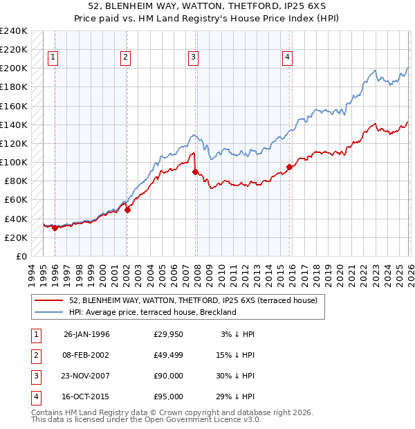 52, BLENHEIM WAY, WATTON, THETFORD, IP25 6XS: Price paid vs HM Land Registry's House Price Index