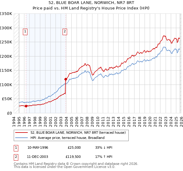 52, BLUE BOAR LANE, NORWICH, NR7 8RT: Price paid vs HM Land Registry's House Price Index