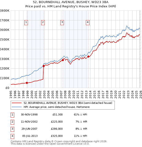 52, BOURNEHALL AVENUE, BUSHEY, WD23 3BA: Price paid vs HM Land Registry's House Price Index