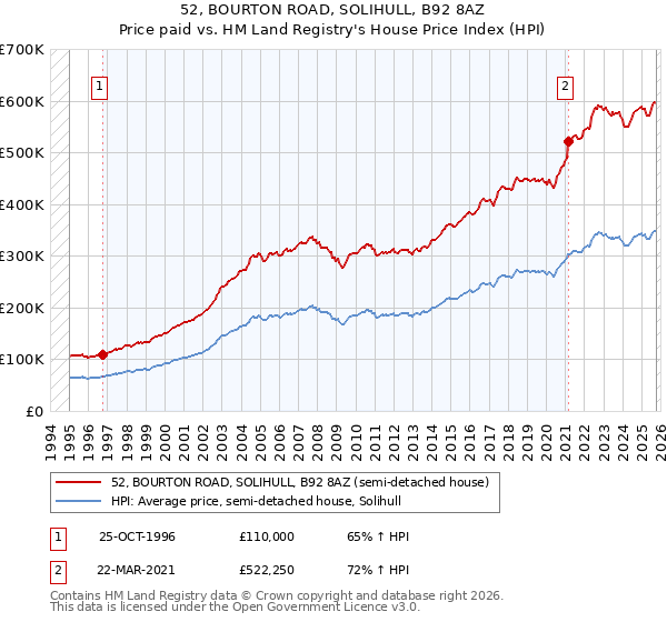 52, BOURTON ROAD, SOLIHULL, B92 8AZ: Price paid vs HM Land Registry's House Price Index