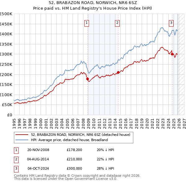 52, BRABAZON ROAD, NORWICH, NR6 6SZ: Price paid vs HM Land Registry's House Price Index