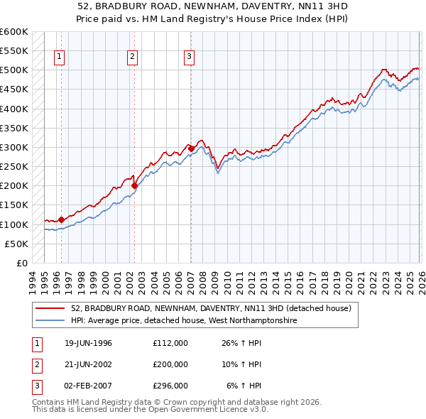 52, BRADBURY ROAD, NEWNHAM, DAVENTRY, NN11 3HD: Price paid vs HM Land Registry's House Price Index