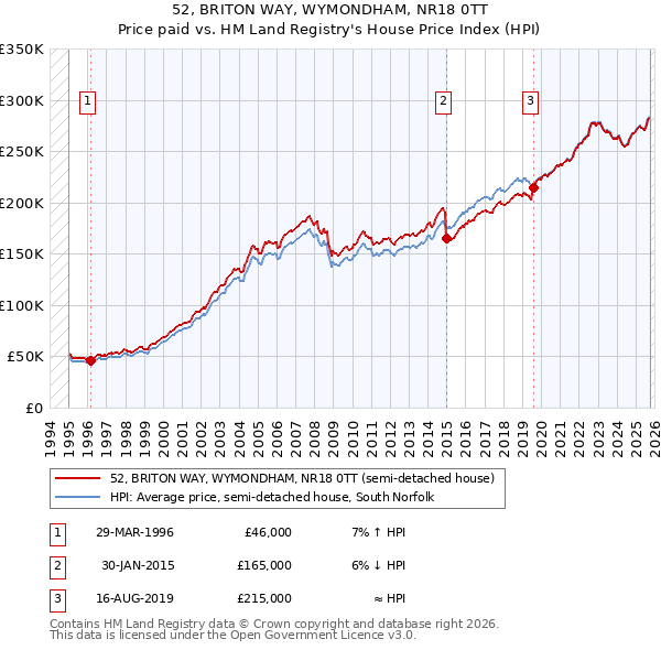 52, BRITON WAY, WYMONDHAM, NR18 0TT: Price paid vs HM Land Registry's House Price Index