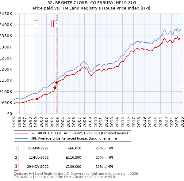 52, BRONTE CLOSE, AYLESBURY, HP19 8LG: Price paid vs HM Land Registry's House Price Index