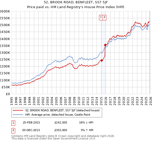 52, BROOK ROAD, BENFLEET, SS7 5JF: Price paid vs HM Land Registry's House Price Index