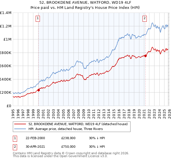 52, BROOKDENE AVENUE, WATFORD, WD19 4LF: Price paid vs HM Land Registry's House Price Index