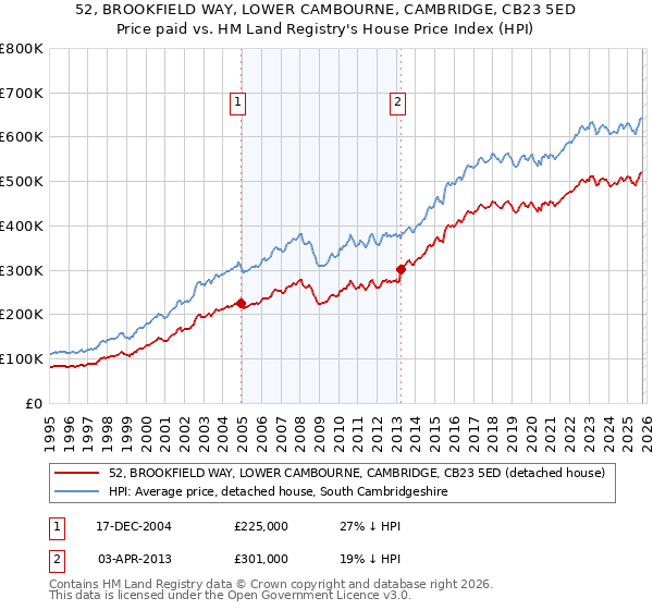 52, BROOKFIELD WAY, LOWER CAMBOURNE, CAMBRIDGE, CB23 5ED: Price paid vs HM Land Registry's House Price Index