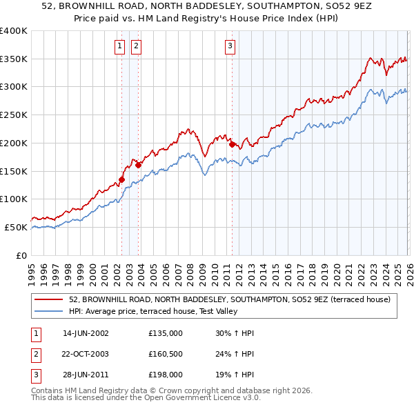 52, BROWNHILL ROAD, NORTH BADDESLEY, SOUTHAMPTON, SO52 9EZ: Price paid vs HM Land Registry's House Price Index