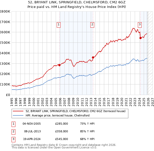 52, BRYANT LINK, SPRINGFIELD, CHELMSFORD, CM2 6GZ: Price paid vs HM Land Registry's House Price Index