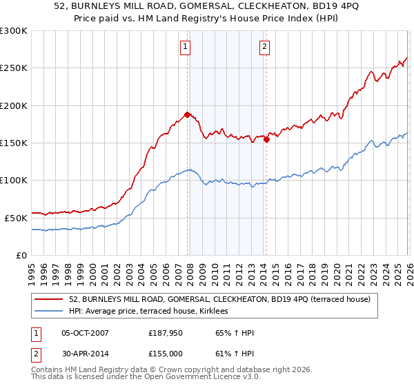 52, BURNLEYS MILL ROAD, GOMERSAL, CLECKHEATON, BD19 4PQ: Price paid vs HM Land Registry's House Price Index