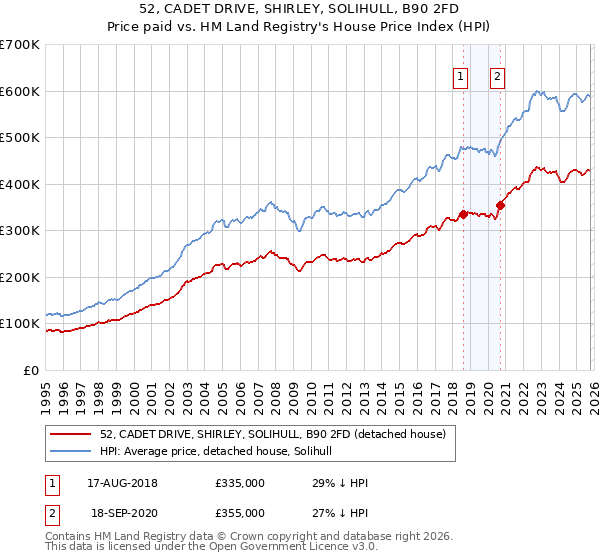 52, CADET DRIVE, SHIRLEY, SOLIHULL, B90 2FD: Price paid vs HM Land Registry's House Price Index