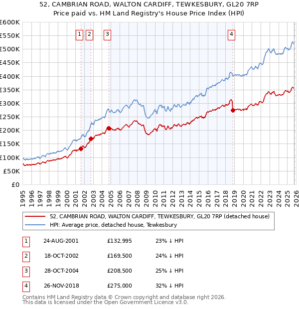 52, CAMBRIAN ROAD, WALTON CARDIFF, TEWKESBURY, GL20 7RP: Price paid vs HM Land Registry's House Price Index
