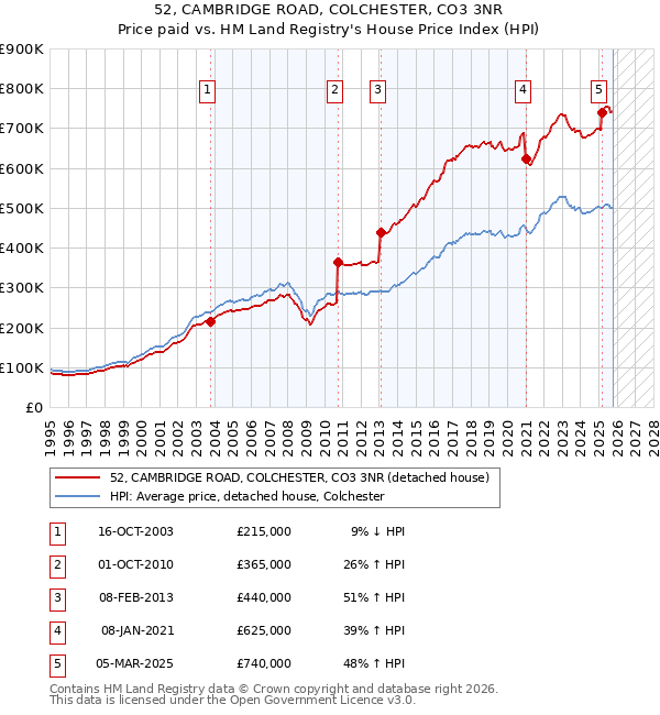 52, CAMBRIDGE ROAD, COLCHESTER, CO3 3NR: Price paid vs HM Land Registry's House Price Index
