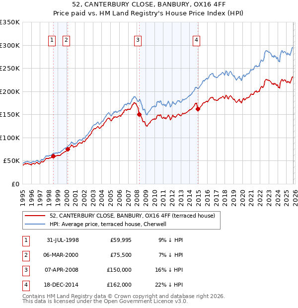 52, CANTERBURY CLOSE, BANBURY, OX16 4FF: Price paid vs HM Land Registry's House Price Index