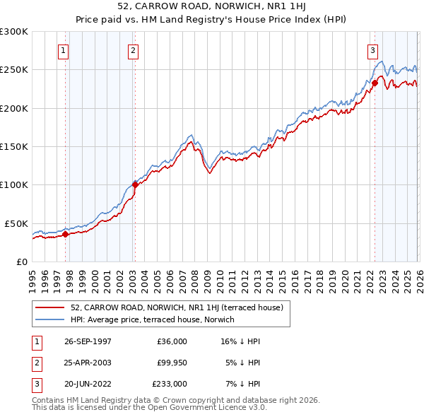 52, CARROW ROAD, NORWICH, NR1 1HJ: Price paid vs HM Land Registry's House Price Index