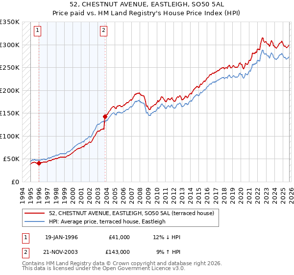 52, CHESTNUT AVENUE, EASTLEIGH, SO50 5AL: Price paid vs HM Land Registry's House Price Index