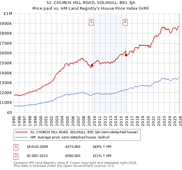 52, CHURCH HILL ROAD, SOLIHULL, B91 3JA: Price paid vs HM Land Registry's House Price Index