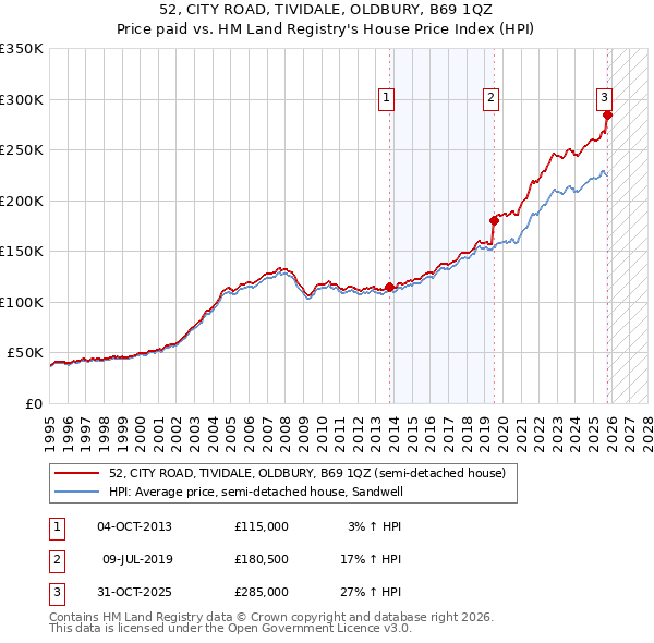 52, CITY ROAD, TIVIDALE, OLDBURY, B69 1QZ: Price paid vs HM Land Registry's House Price Index