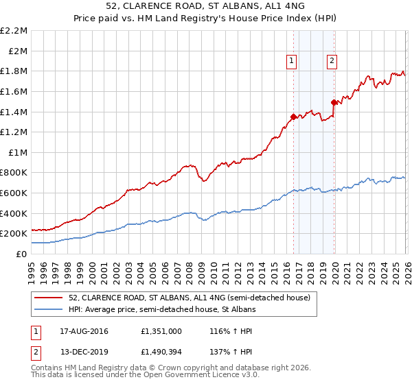 52, CLARENCE ROAD, ST ALBANS, AL1 4NG: Price paid vs HM Land Registry's House Price Index