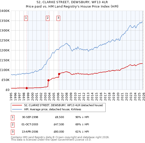 52, CLARKE STREET, DEWSBURY, WF13 4LR: Price paid vs HM Land Registry's House Price Index