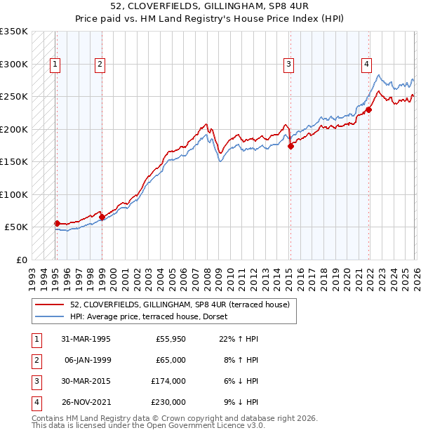 52, CLOVERFIELDS, GILLINGHAM, SP8 4UR: Price paid vs HM Land Registry's House Price Index
