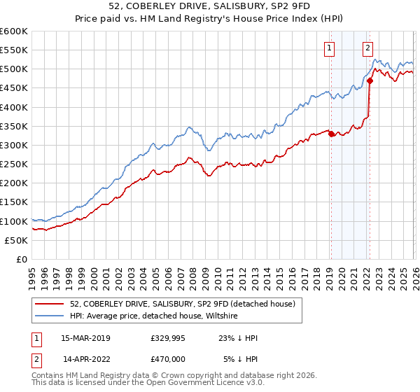 52, COBERLEY DRIVE, SALISBURY, SP2 9FD: Price paid vs HM Land Registry's House Price Index